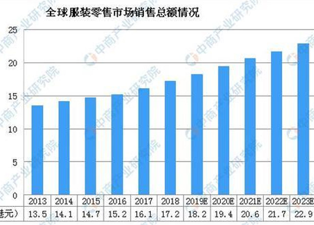 2020年中国服装行业市场规模及发展趋势预测